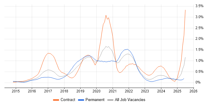 Job vacancy trend for Swift in Leeds