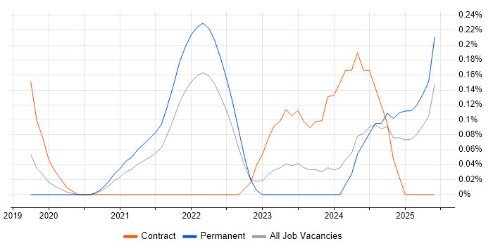 Job vacancy trend for SwiftUI in Leeds Job vacancy trend for SwiftUI in Leeds
