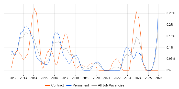 Symfony Developer job vacancy trend in Leeds