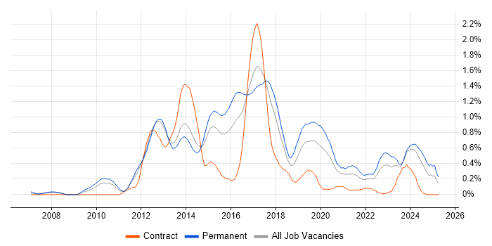 Job vacancy trend for Symfony in Leeds Job vacancy trend for Symfony in Leeds