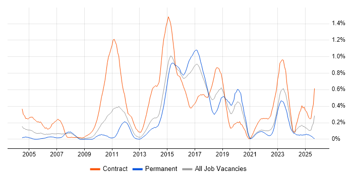 System Integration Testing job vacancy trend in Leeds