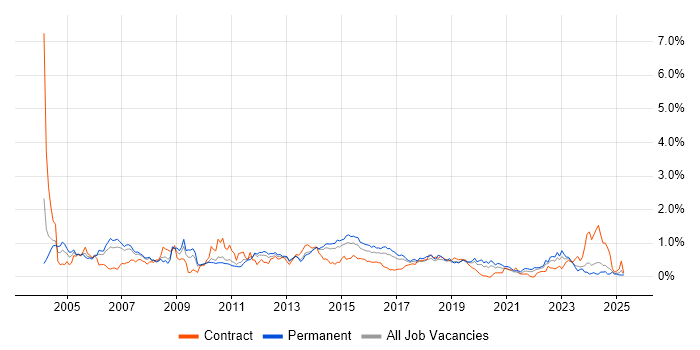 Job vacancy trend for System Testing in Leeds