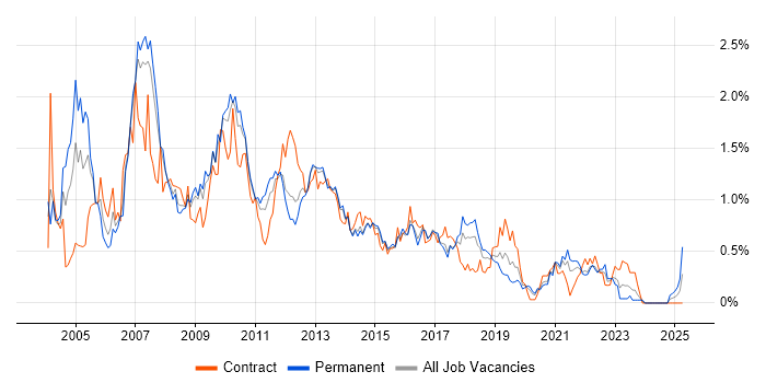 Job vacancy trend for Systems Analysis in Leeds Job vacancy trend for Systems Analysis in Leeds