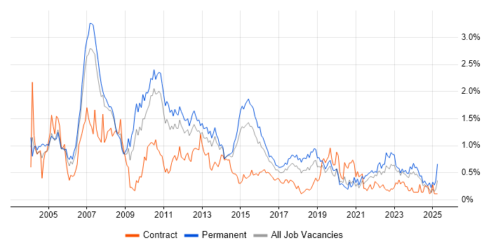 Job vacancy trend for Systems Analyst in Leeds Job vacancy trend for Systems Analyst in Leeds