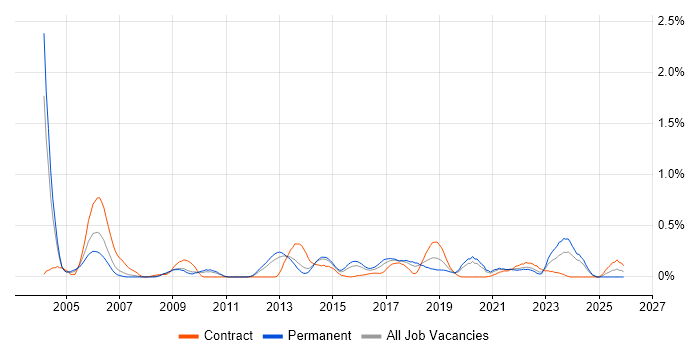 Systems Engineering job vacancy trend in Leeds