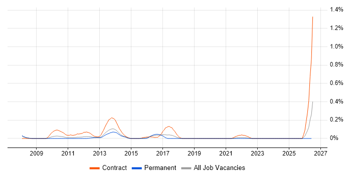 Systems Integration Analyst job vacancy trend in Leeds