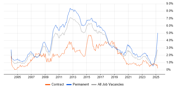 Job vacancy trend for T-SQL in Leeds