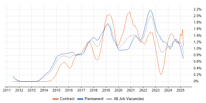 Job vacancy trend for Tableau in Leeds