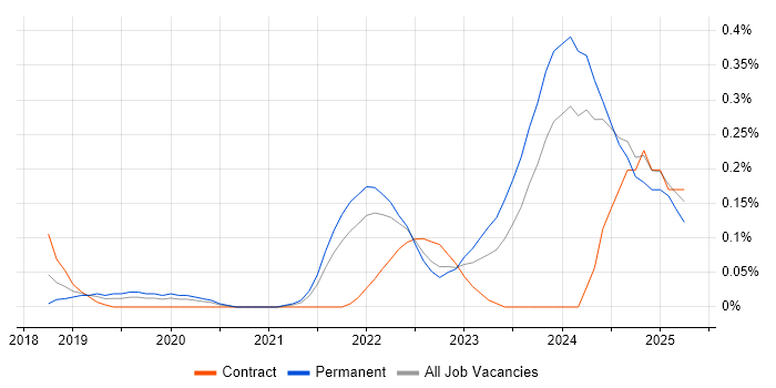 Job vacancy trend for Tailwind CSS in Leeds