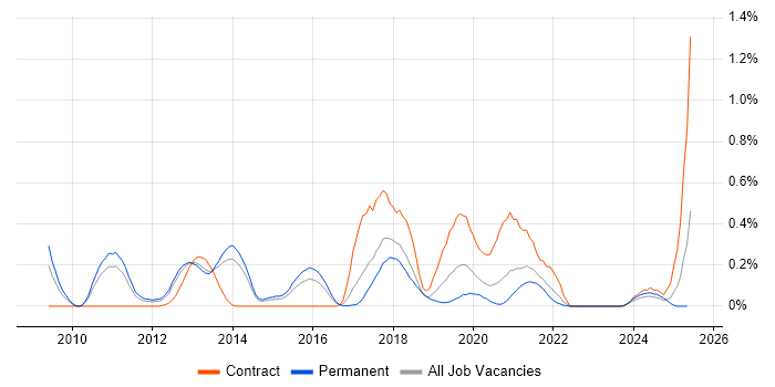Job vacancy trend for Talend in Leeds Job vacancy trend for Talend in Leeds