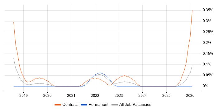 Tanium job vacancy trend in Leeds