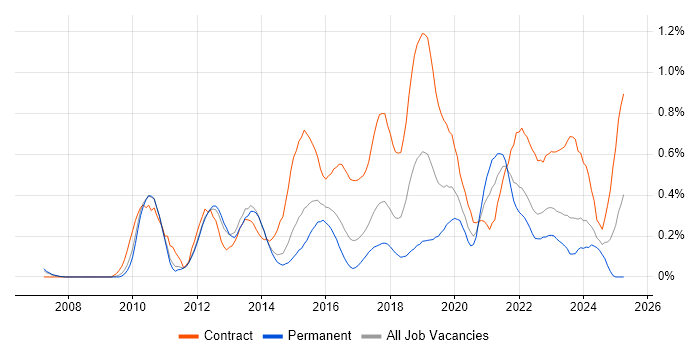 Job vacancy trend for Target Operating Model in Leeds Job vacancy trend for Target Operating Model in Leeds
