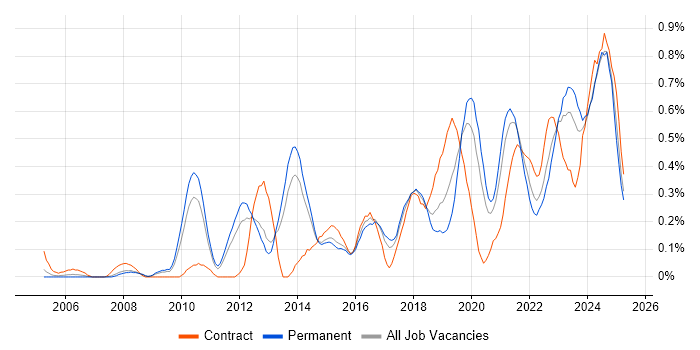 Job vacancy trend for Task Automation in Leeds