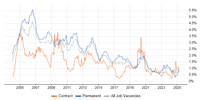 Job vacancy trend for TCP/IP in Leeds