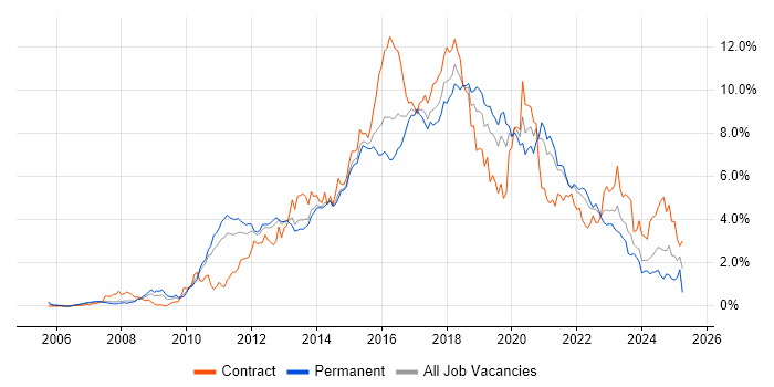 Job vacancy trend for TDD in Leeds Job vacancy trend for TDD in Leeds