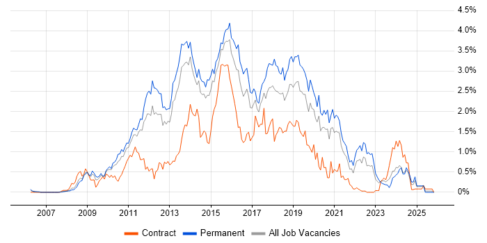 Team Foundation Server job vacancy trend in Leeds
