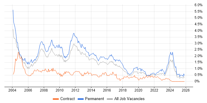 Team Leader job vacancy trend in Leeds