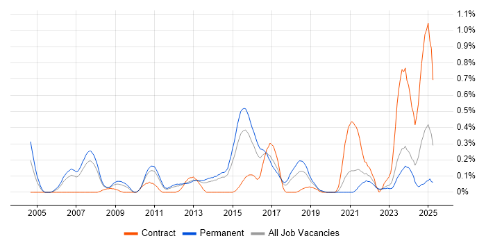 Job vacancy trend for Team-Oriented Environment in Leeds Job vacancy trend for Team-Oriented Environment in Leeds