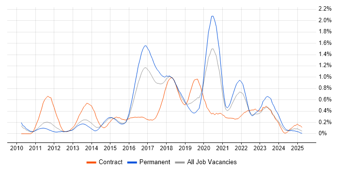 Job vacancy trend for TeamCity in Leeds