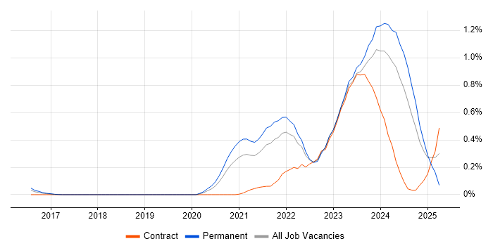 Job vacancy trend for Tech for Good in Leeds