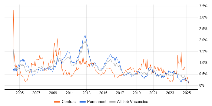 Job vacancy trend for Technical Analyst in Leeds