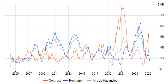 Job vacancy trend for Technical Architecture in Leeds Job vacancy trend for Technical Architecture in Leeds