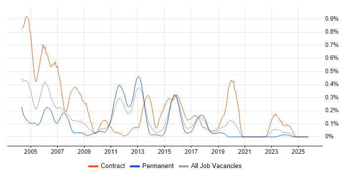 Technical Author job vacancy trend in Leeds