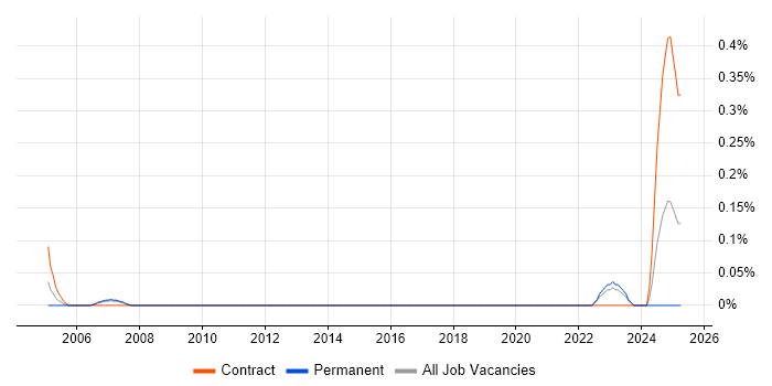 Job vacancy trend for Technical Bid Writer in Leeds Job vacancy trend for Technical Bid Writer in Leeds