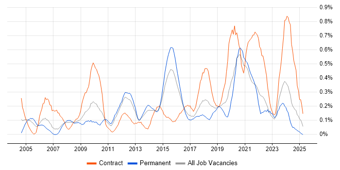 Job vacancy trend for Technical Business Analyst in Leeds