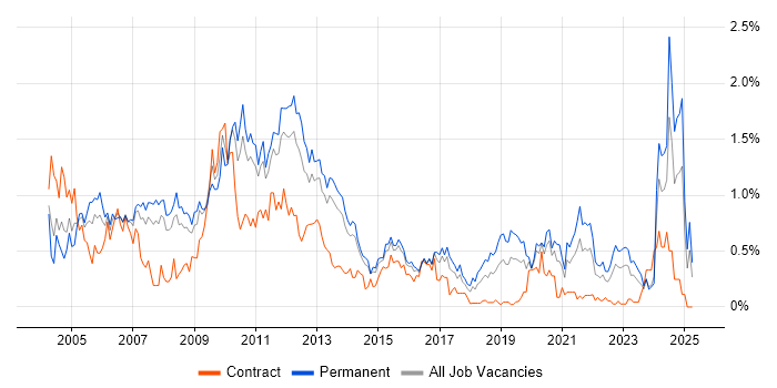 Job vacancy trend for Technical Consultant in Leeds Job vacancy trend for Technical Consultant in Leeds