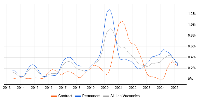Job vacancy trend for Technical Debt in Leeds