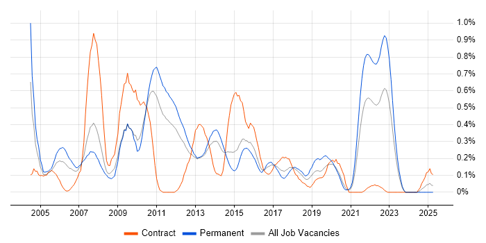Job vacancy trend for Technical Developer in Leeds