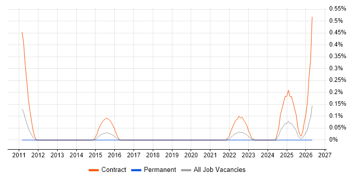 Technical Discovery job vacancy trend in Leeds