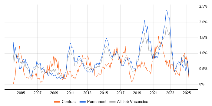 Job vacancy trend for Technical Leader in Leeds