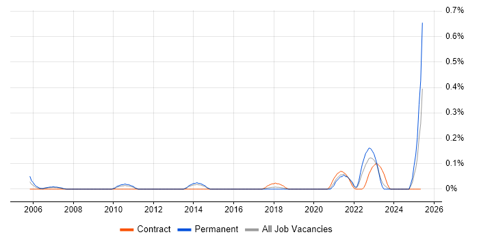 Job vacancy trend for Technical Product Manager in Leeds Job vacancy trend for Technical Product Manager in Leeds