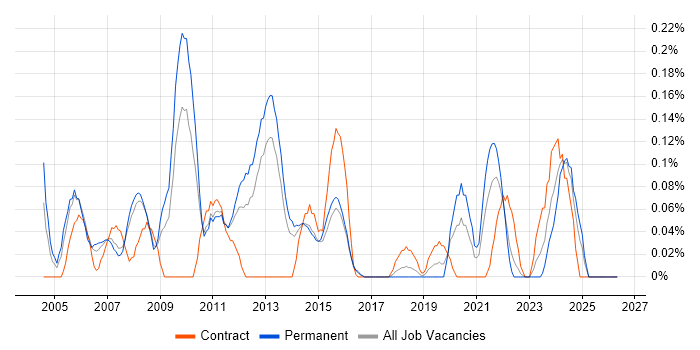 Technical Services Manager job vacancy trend in Leeds
