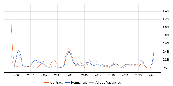 Job vacancy trend for Technical Solutions Architect in Leeds Job vacancy trend for Technical Solutions Architect in Leeds