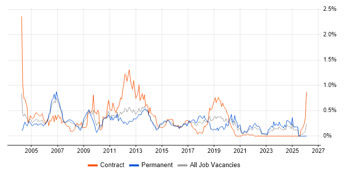 Technical Specialist job vacancy trend in Leeds