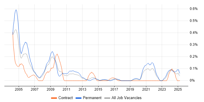 Job vacancy trend for Technical Support Manager in Leeds Job vacancy trend for Technical Support Manager in Leeds