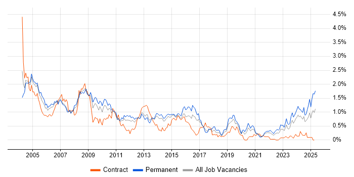 Job vacancy trend for Technical Support in Leeds Job vacancy trend for Technical Support in Leeds