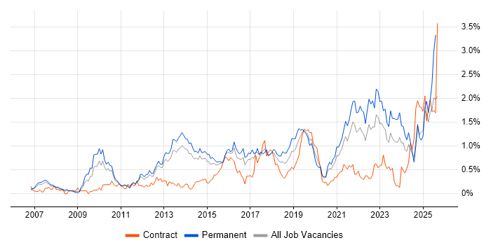Job vacancy trend for Technology Roadmap in Leeds Job vacancy trend for Technology Roadmap in Leeds