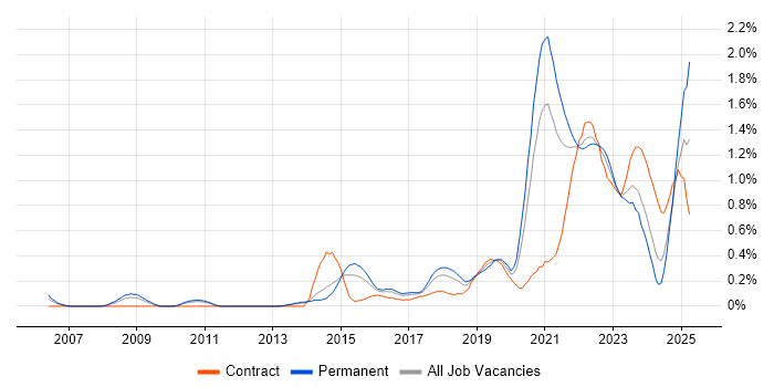 Job vacancy trend for Technology Transformation in Leeds
