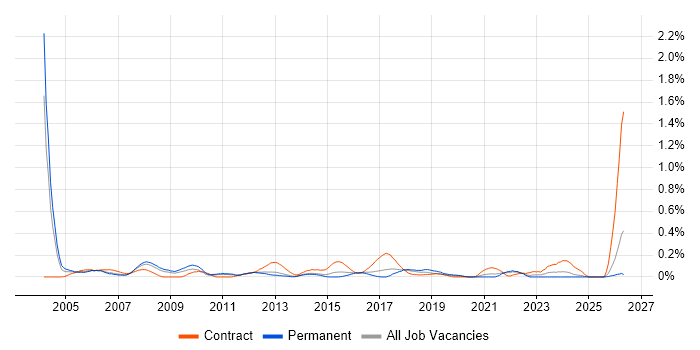 Telecoms Manager job vacancy trend in Leeds