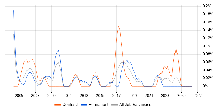 Telecoms Project Manager job vacancy trend in Leeds