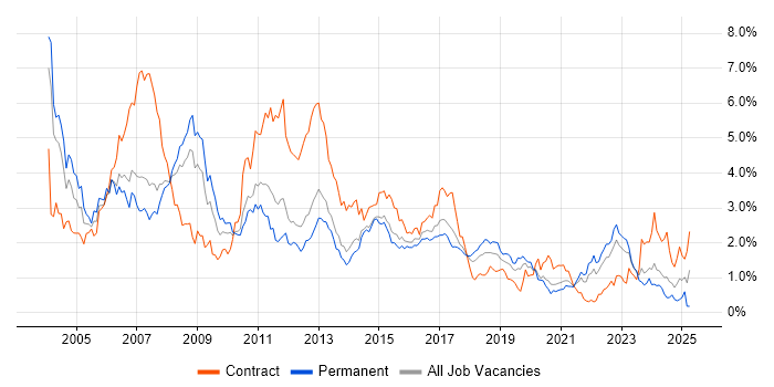 Job vacancy trend for Telecoms in Leeds Job vacancy trend for Telecoms in Leeds