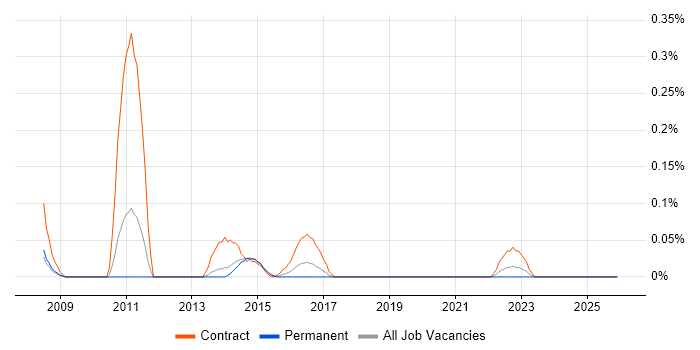 Temenos T24 job vacancy trend in Leeds