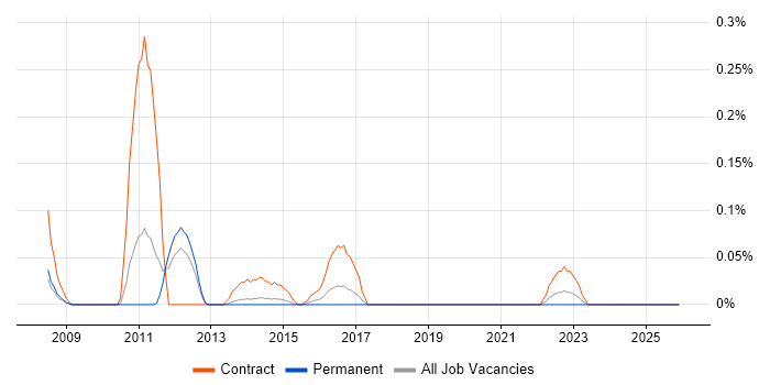 Temenos job vacancy trend in Leeds