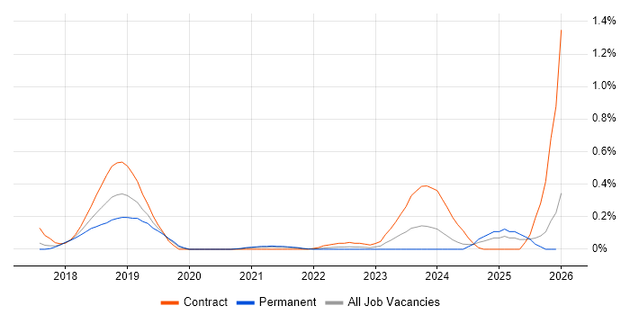 Tenable job vacancy trend in Leeds