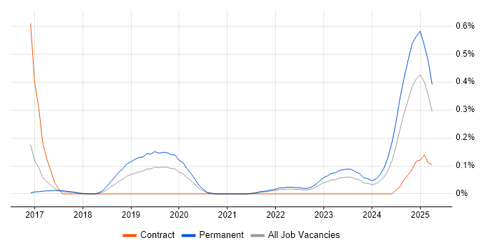 Job vacancy trend for TensorFlow in Leeds