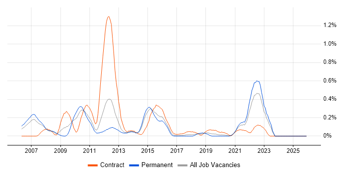 Teradata job vacancy trend in Leeds